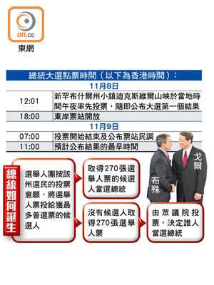 總統大選點票時間（以下為香港時間）