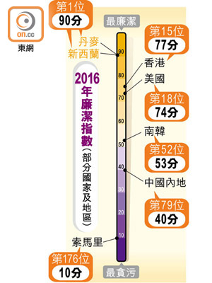 2016年廉潔指數（部分國家及地區）