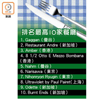 排名最高10家餐廳