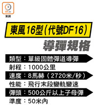 東風16型（代號DF16）導彈規格