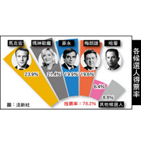 各候選人得票率