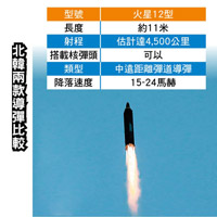 北韓兩款導彈比較<br>火星十二型當日落入七百八十七公里外的公海目標地點。