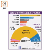 首輪投票得票率及議席分布預測