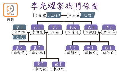 李光耀家族關係圖