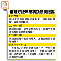 西班牙近年恐襲及恐襲陰謀