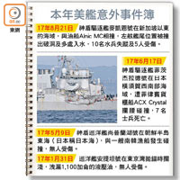 本年美艦意外事件簿