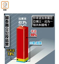 加泰獨立公投結果