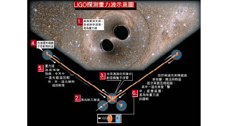 LIGO探測重力波示意圖
