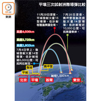 平壤三次試射洲際導彈比較