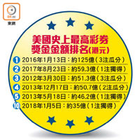 美國史上最高彩券獎金金額排名（港元）