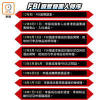 FBI調查雙面人時序