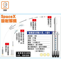 SpaceX發射解構