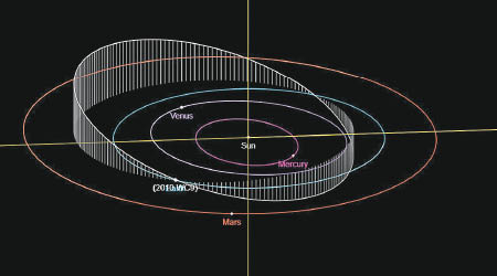 2010 WC9的日行軌道範圍在金星與火星之間，距離藍線的地球非常接近。（互聯網圖片）