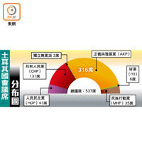 土耳其國會議席分布圖