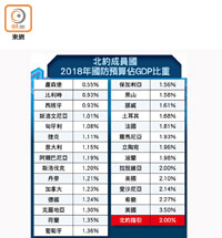 北約成員國2018年國防預算佔GDP比重