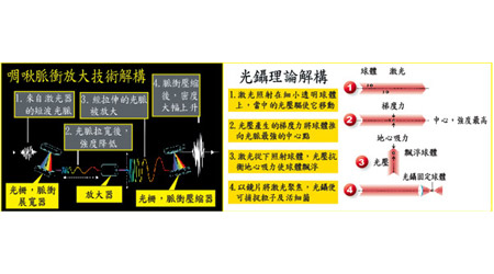 啁啾脈衝放大技術解構、光鑷理論解構