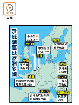 示威潮蔓延歐洲多國