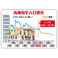 內地出生人口變化