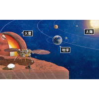 研究指火星或早於地球及太陽形成。