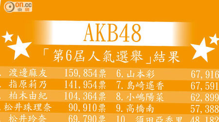 AKB48「第6屆人氣選舉」結果