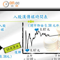 入股漢傳媒時間表<br>霆鋒於上月22日入股漢傳媒成為大股東後，該股昨日復牌即勁升，一夜間霆鋒帳面賺得1.4億。