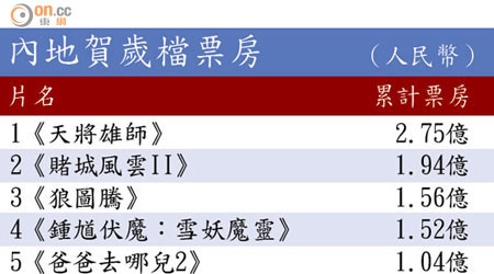 內地賀歲檔票房