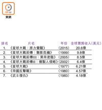 《星戰》系列票房總收60.26億!