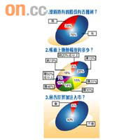 按大專院校的調查結果顯示，在現時持股的大學生當中，76%人在近期的反彈浪中獲利，普遍賺約10%，持有的主要為中資股，因入場費相對較低，成為學生們的熱門投資股份。然而有超過九成的大學生認為港股現階段已偏貴，不欲