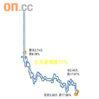 今年上市首日潛水新股<br>匹克掛牌跌17%