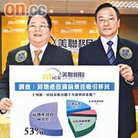 張錦成（左）指出，投資移民客考慮購買九龍區物業的比例高佔47%。