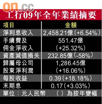 工商銀行#1398賺1286億膺亞洲最賺錢企業圖片2