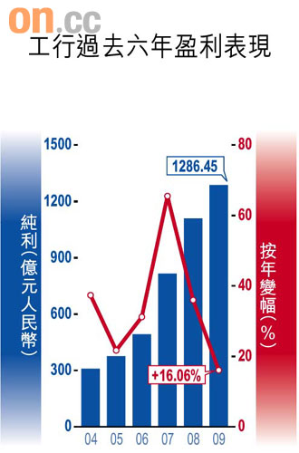 工商銀行#1398賺1286億膺亞洲最賺錢企業圖片1