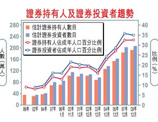 散戶大軍206萬