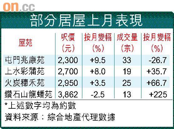 居屋熱炒兆康飆價9%圖片1