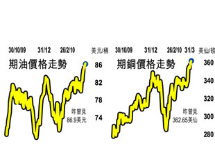 炒復甦 道指撲11000