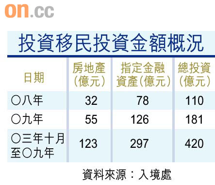 世界各地不同的投資移民計劃 0412-00202-001b3