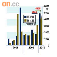 過去兩年住宅落成及施工量