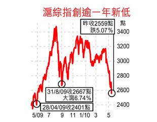 Ａ股熊襲冧逾半成