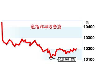 道指早市狠插327點