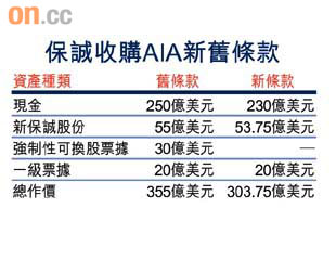 保誠巨刁勢告吹