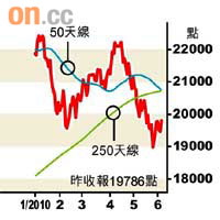 恒指昨升1.62％