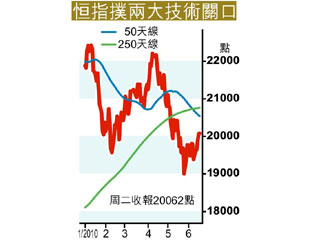 港股強勢衝兩關