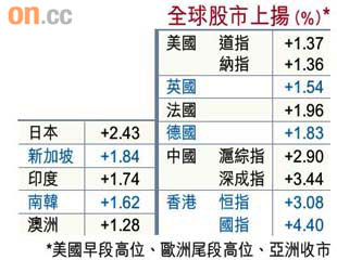 兩線過三關９連勝