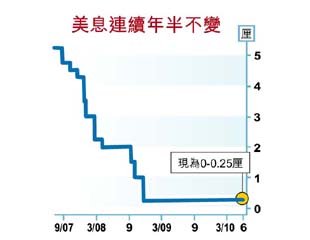 今年加息機會0