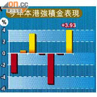 強力反彈：強積金連跌三個月後，上月一洗頹風。圖為強積金管理局行政總監陳唐芷青。