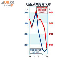 地產藍籌蒸發423億