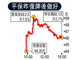 新橋盡掟平保套90億