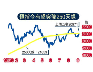 港股月內殺上21800