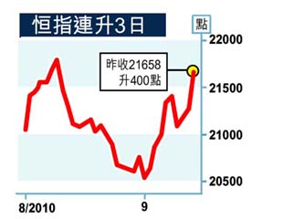 港股飆400現轉機