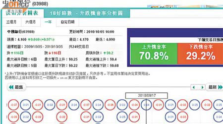 Money18用家為本，經常推出新功能。